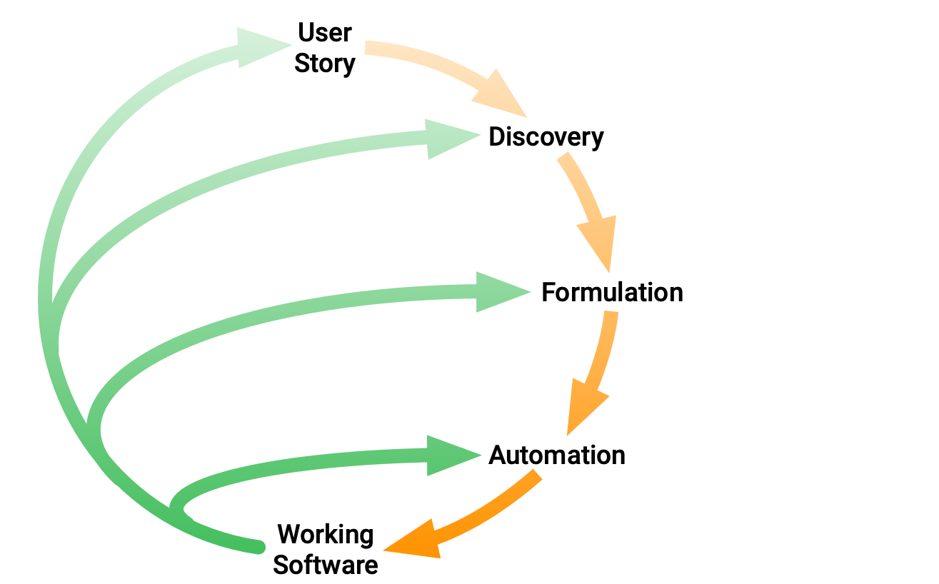 bdd practices diagram